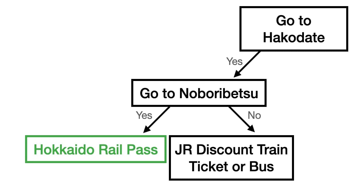Choose a Hokkaido rail pass